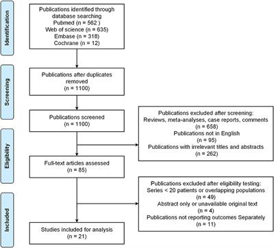 Extracranial-intracranial bypass surgery for intracranial aneurysm of the anterior cerebral circulation: A systematic review and meta-analysis